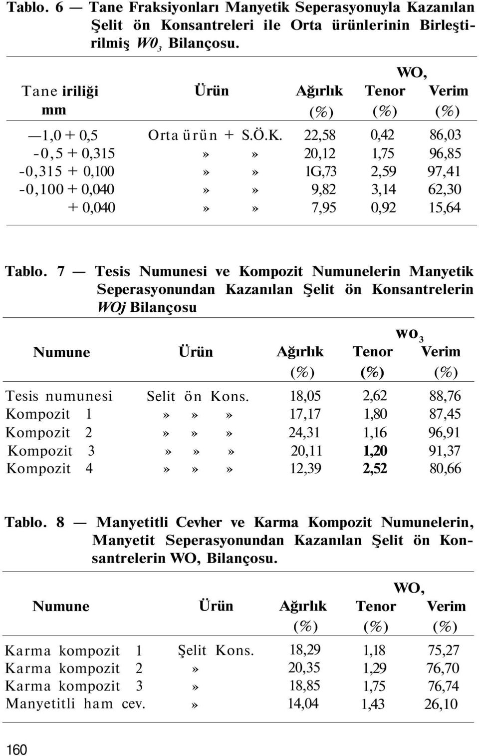 »»»»»»»» Ağırlık (%) 22,58 20,12 1G,73 9,82 7,95 WO, Tenor Verim (%) (%) 0,42 86,03 1,75 96,85 2,59 97,41 3,14 62,30 0,92 15,64 Tablo.