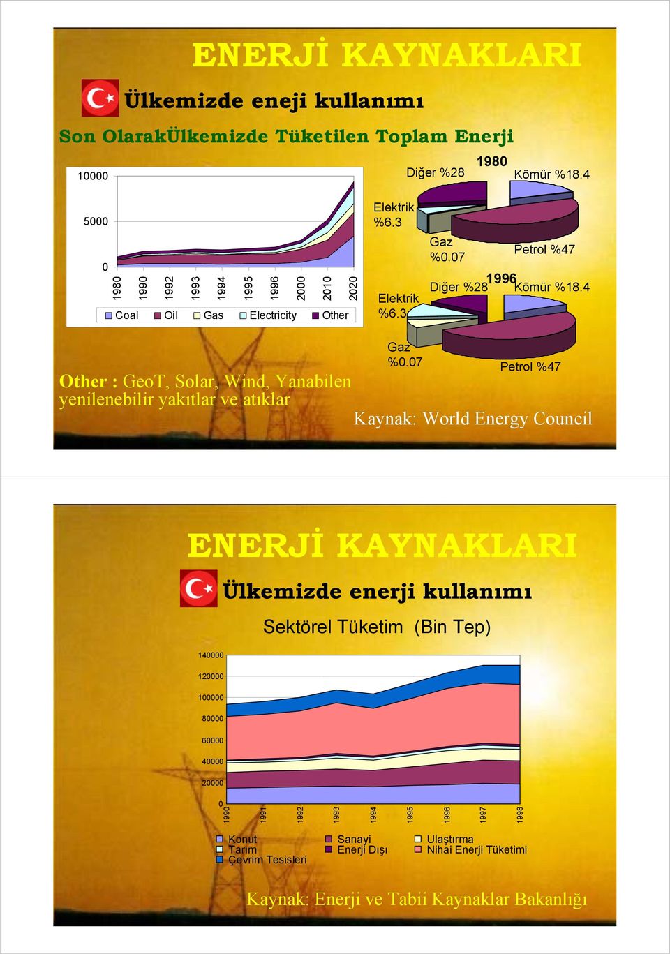 7 Petrol %47 Other : GeoT, Solar, Wind, Yanabilen yenilenebilir yakıtlar ve atıklar Kaynak: World Energy Council 14 12 1 8 Ülkemizde enerji