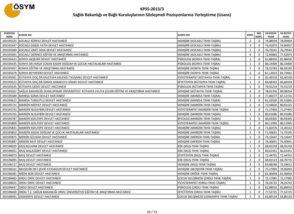6 0 72,93862 77,52073 391595413 KONYA AKŞEHİR DEVLET HASTANESİ PSİKOLOG (KONYA-TKHK-TAŞRA) 1 0 81,88426 81,88426 391595435 KONYA DR.