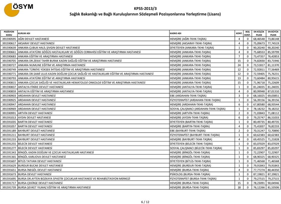 (ANKARA-TKHK-TAŞRA) 4 0 75,68553 85,59799 391590683 ANKARA EĞİTİM VE ARAŞTIRMA HASTANESİ HEMŞİRE (ANKARA-TKHK-TAŞRA) 7 0 73,47357 76,42853 391590705 ANKARA DR.