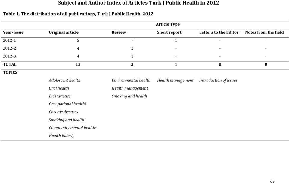 Editor Notes from the field 2012-1 5-1 - - 2012-2 4 2 - - - 2012-3 4 1 - - - TOTAL 13 3 1 0 0 TOPICS Adolescent health Environmental health