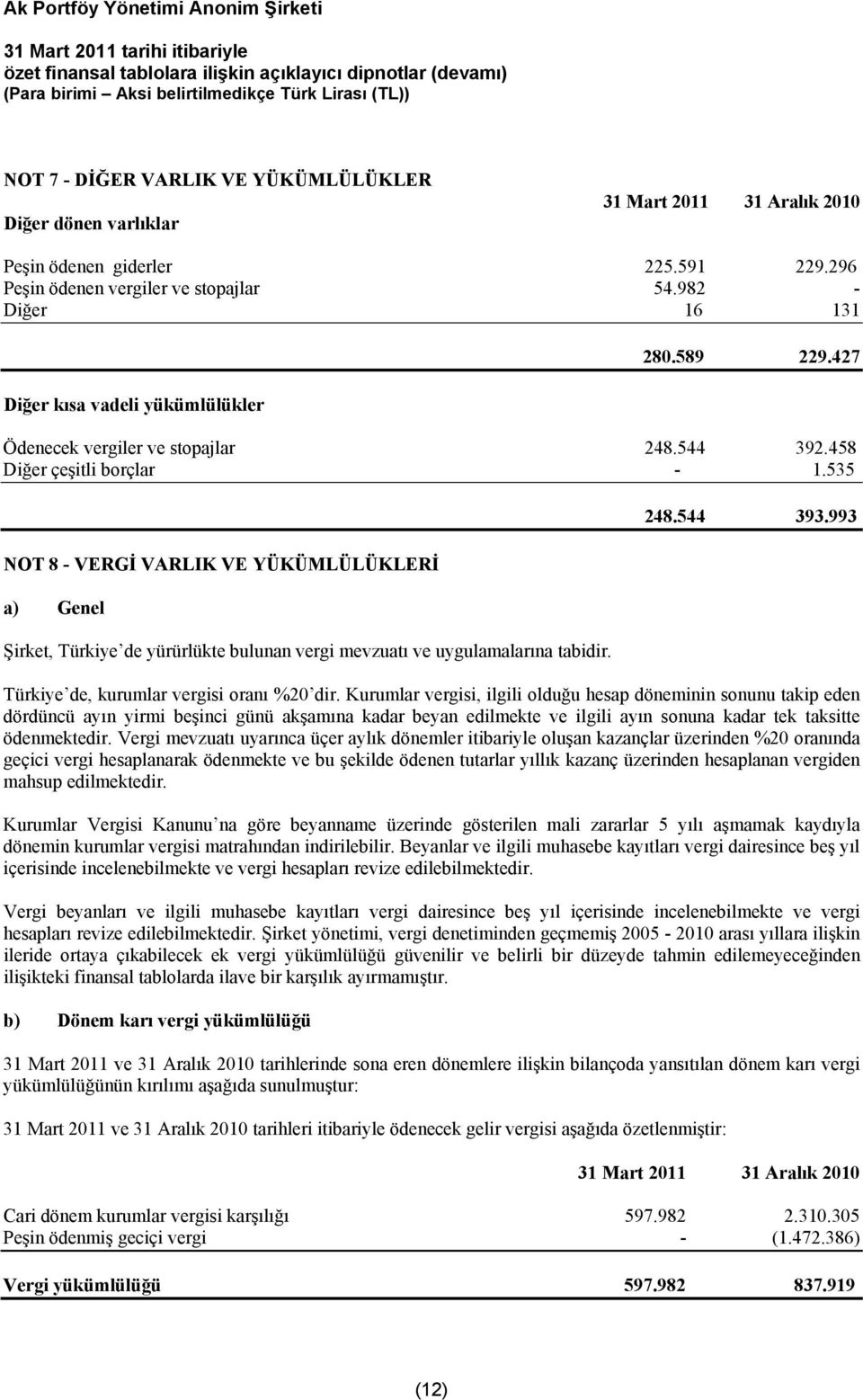 535 NOT 8 - VERGİ VARLIK VE YÜKÜMLÜLÜKLERİ a) Genel Şirket, Türkiye de yürürlükte bulunan vergi mevzuatı ve uygulamalarına tabidir. 248.544 393.993 Türkiye de, kurumlar vergisi oranı %20 dir.