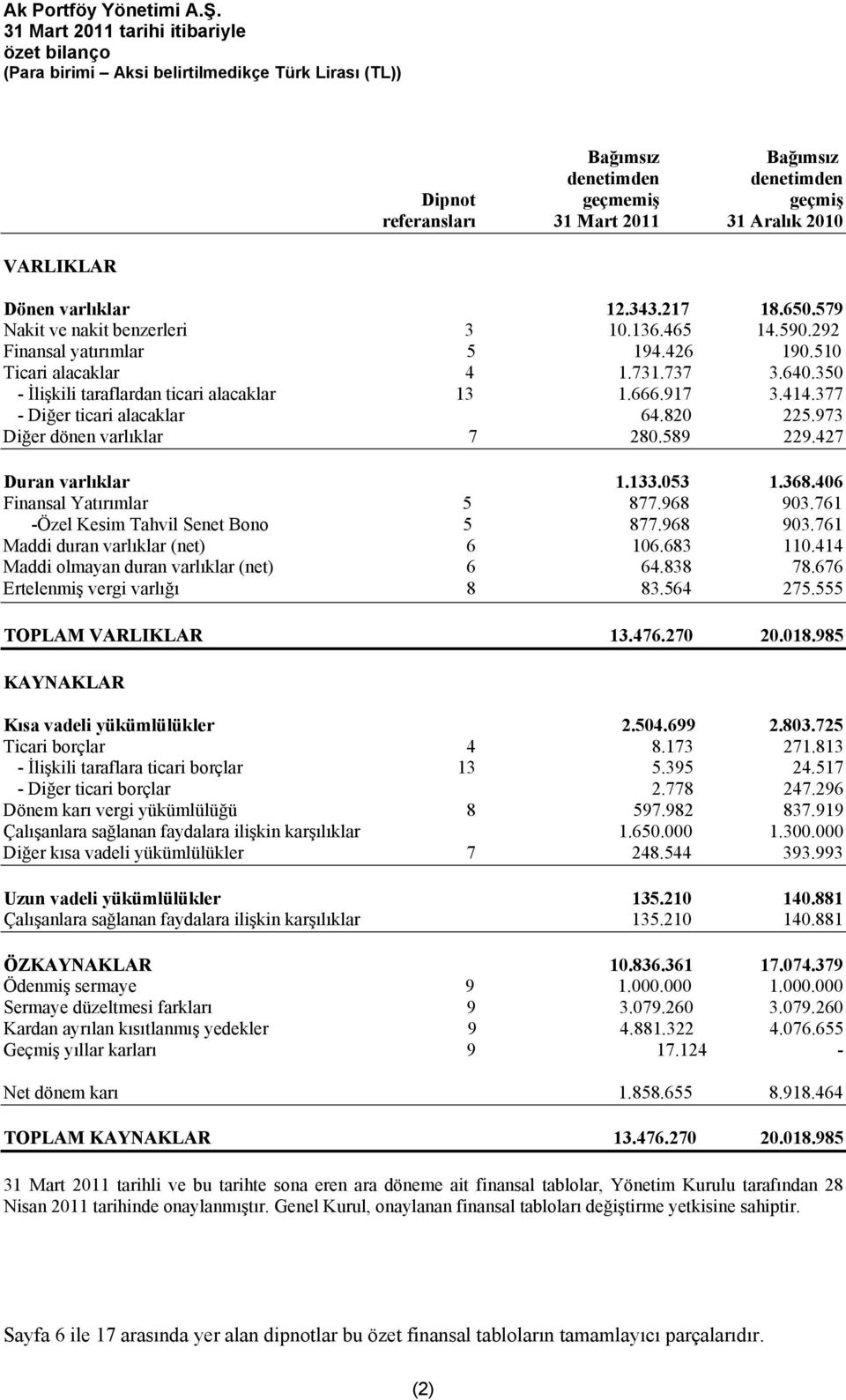 973 Diğer dönen varlıklar 7 280.589 229.427 Duran varlıklar 1.133.053 1.368.406 Finansal Yatırımlar 5 877.968 903.761 -Özel Kesim Tahvil Senet Bono 5 877.968 903.761 Maddi duran varlıklar (net) 6 106.