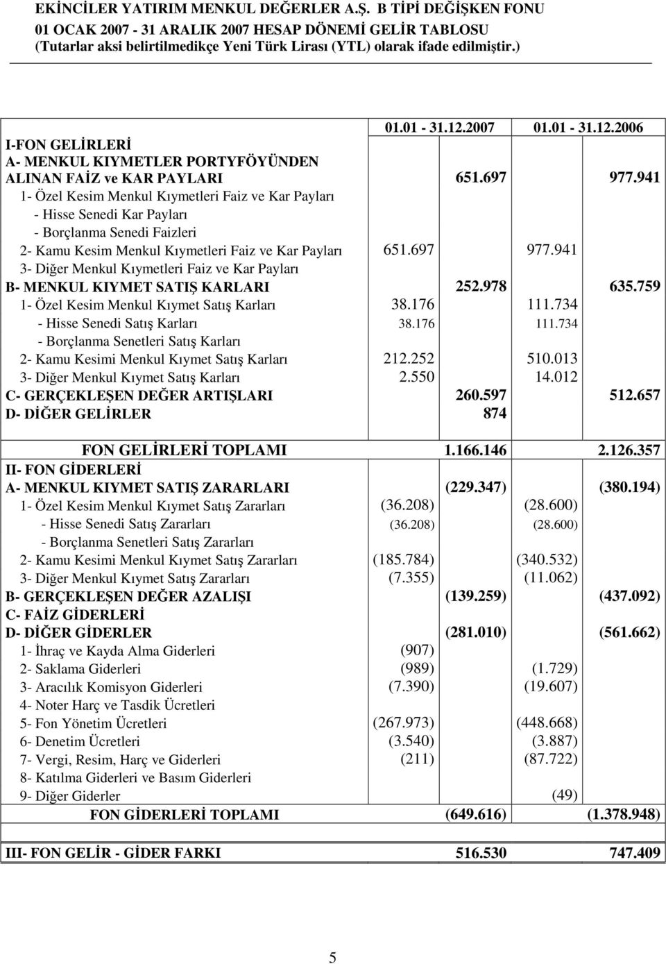 941 1- Özel Kesim Menkul Kıymetleri Faiz ve Kar Payları - Hisse Senedi Kar Payları - Borçlanma Senedi Faizleri 2- Kamu Kesim Menkul Kıymetleri Faiz ve Kar Payları 651.697 977.