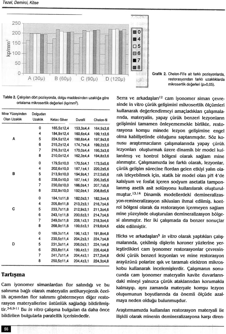 Dolgudan Uzaklýk Ketac-Silver Duralil Chelon-fil o O O O 1,:t12, 1,9:t12, 22,:t12, 21,2:t12, 21,3:t12, 210,O:t12, 19,:t10,O 202,:t10,O 213,9:t10,O 23,O:t10,O 230,O:t10,O 232,9:t10,O 1,1 :t11,