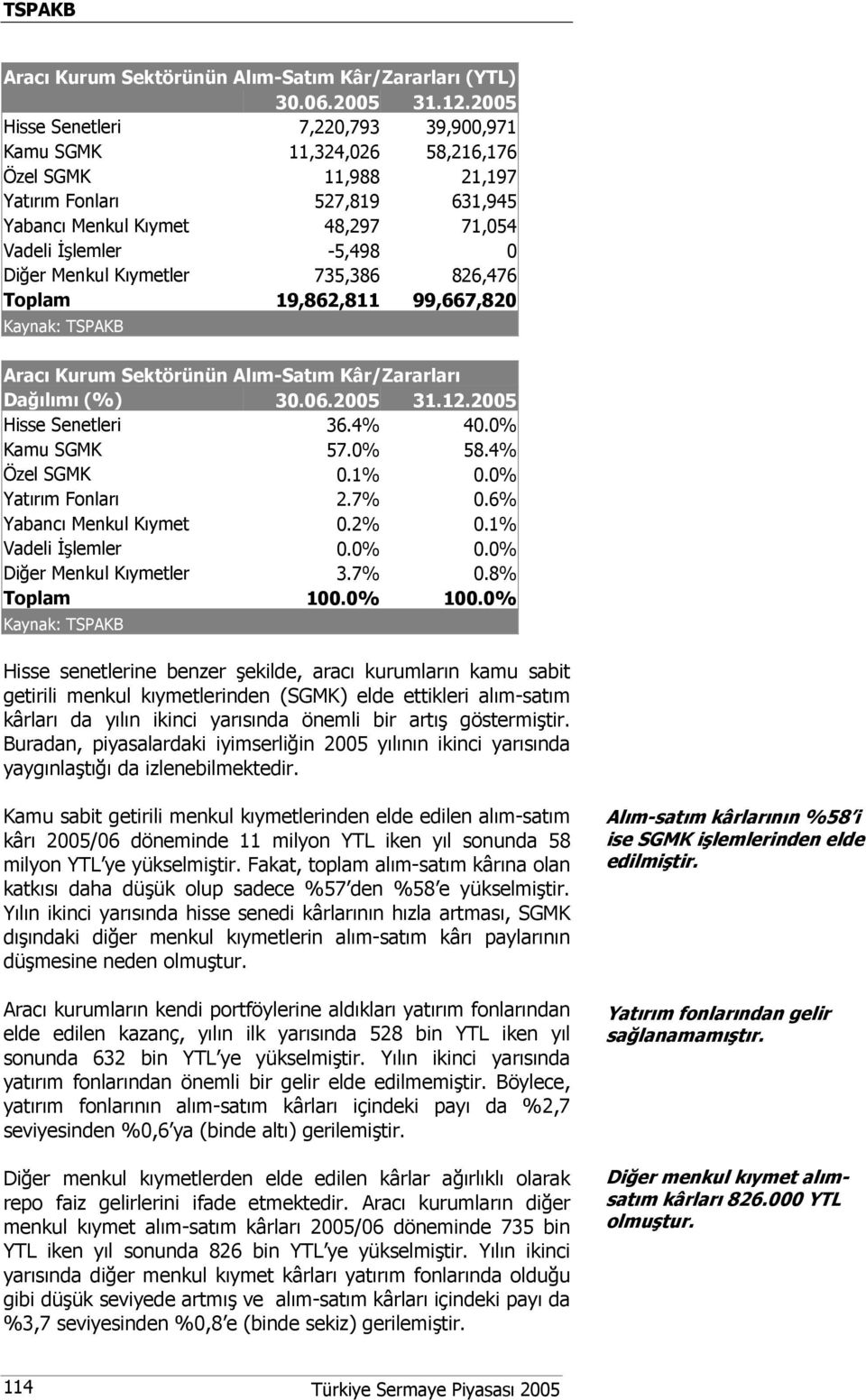 0% Kamu SGMK 57.0% 58.4% Özel SGMK 0.1% 0.0% Yatırım Fonları 2.7% 0.6% Yabancı Menkul Kıymet 0.2% 0.1% Vadeli İşlemler 0.0% 0.0% Diğer Menkul Kıymetler 3.7% 0.8% Toplam 100.0% 100.