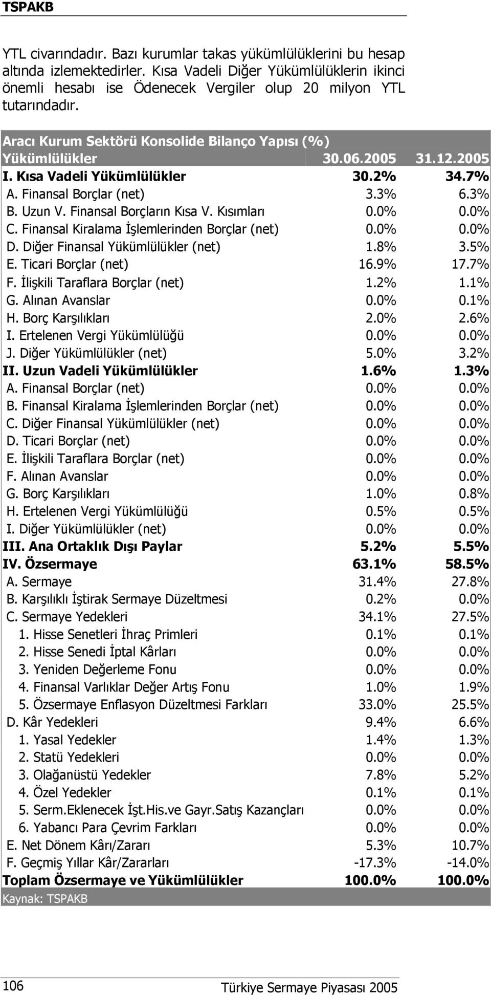 Finansal Kiralama İşlemlerinden Borçlar (net) 0.0% 0.0% D. Diğer Finansal Yükümlülükler (net) 1.8% 3.5% E. Ticari Borçlar (net) 16.9% 17.7% F. İlişkili Taraflara Borçlar (net) 1.2% 1.1% G.