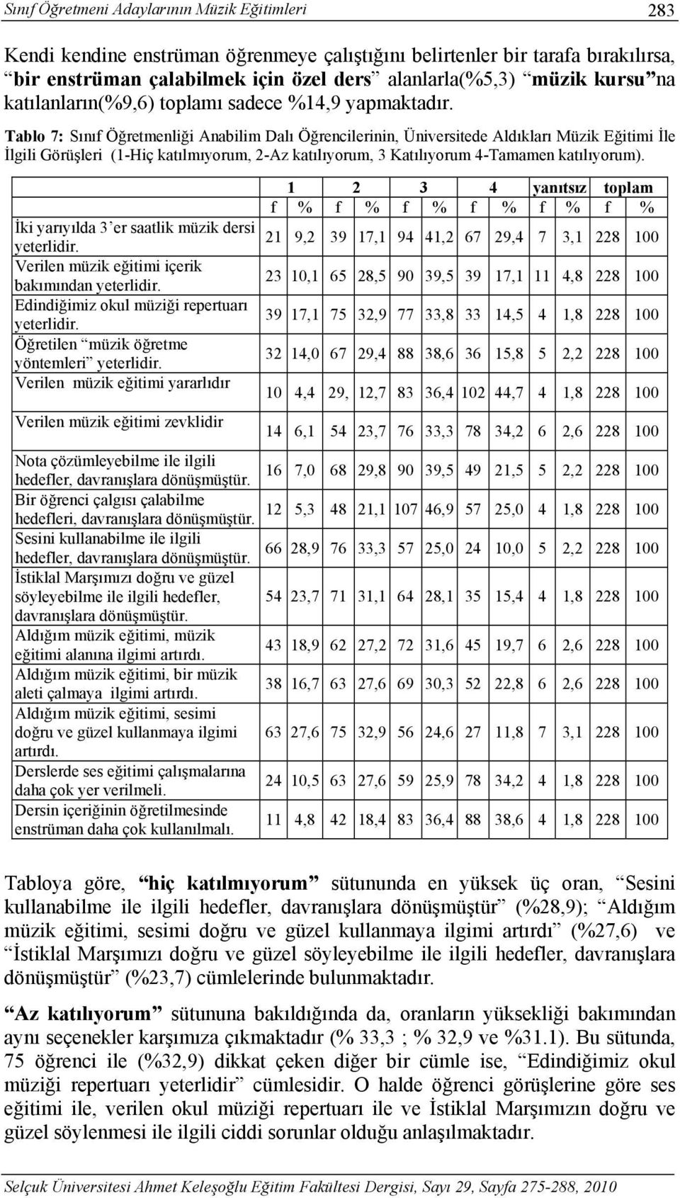 Tablo : Sınıf Öğretmenliği Anabilim Dalı Öğrencilerinin, Üniversitede Aldıkları Müzik Eğitimi İle İlgili Görüşleri (-Hiç katılmıyorum, 2-Az katılıyorum, 3 Katılıyorum -Tamamen katılıyorum).