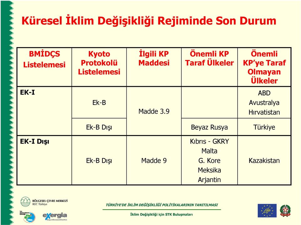 Ülkeler EK-I ABD Ek-B Avustralya Madde 3.