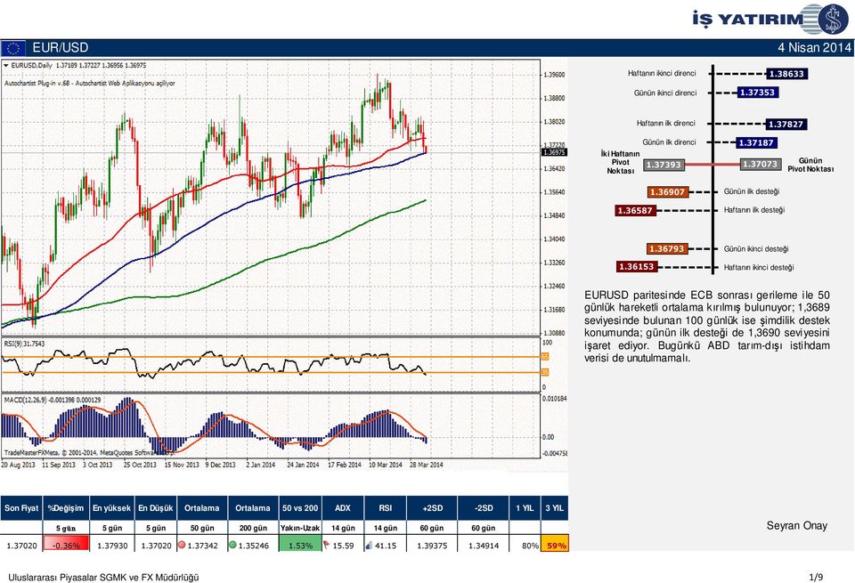 seviyesinde bulunan 100 günlük ise şimdilik destek konumunda; günün ilk desteği de 1,3690 seviyesini işaret ediyor.
