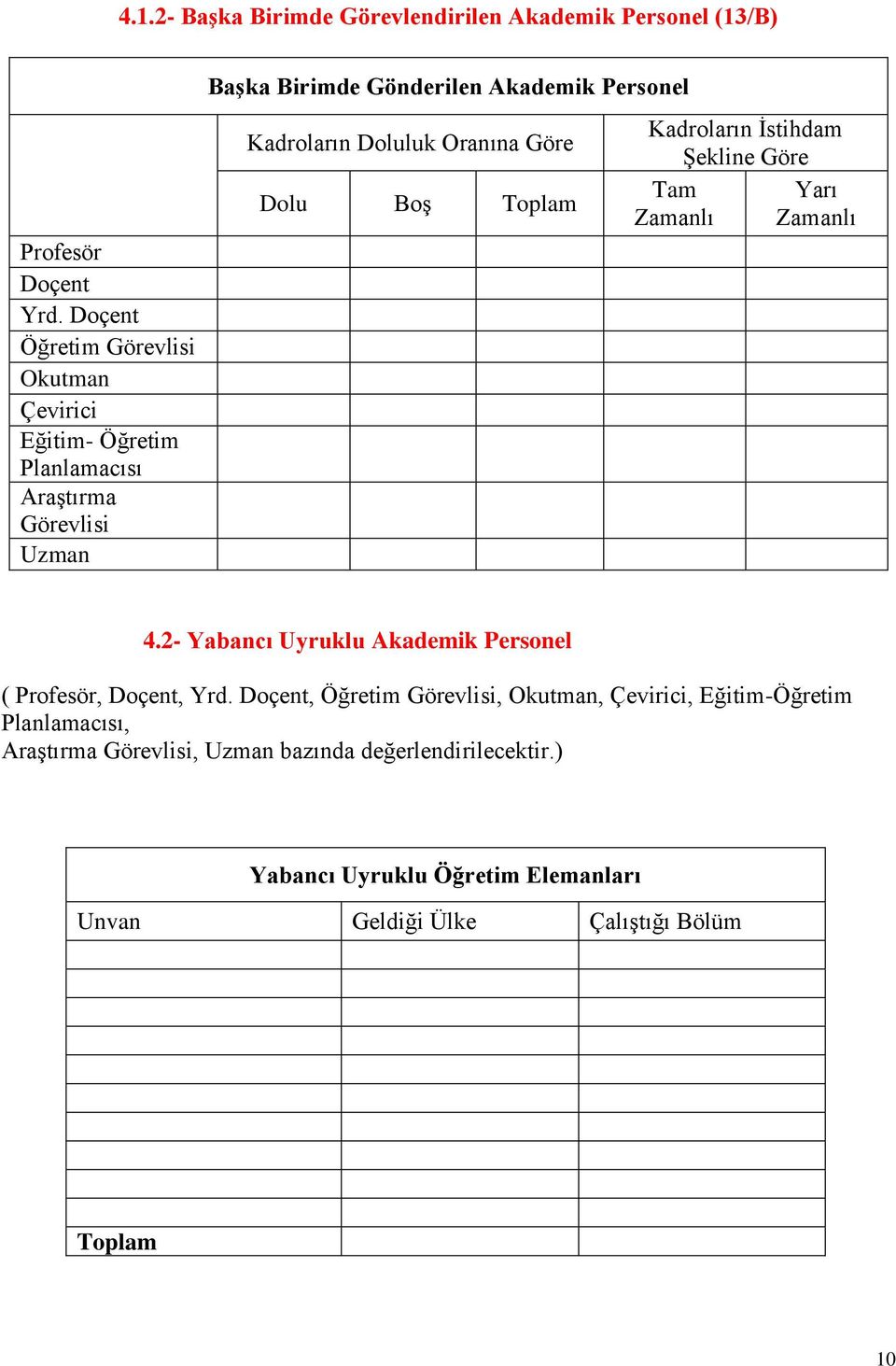 Doluluk Oranına Göre Dolu BoĢ Toplam Kadroların Ġstihdam ġekline Göre Tam Yarı Zamanlı Zamanlı 4.