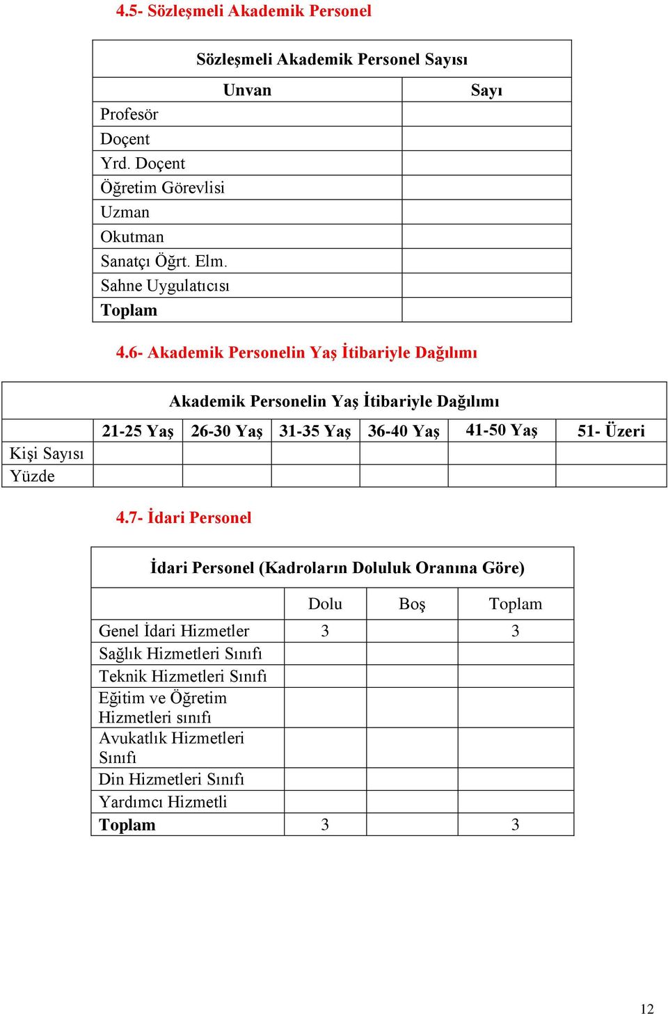 6- Akademik Personelin YaĢ Ġtibariyle Dağılımı Sayı KiĢi Sayısı Yüzde Akademik Personelin YaĢ Ġtibariyle Dağılımı 21-25 YaĢ 26-30 YaĢ 31-35 YaĢ 36-40 YaĢ
