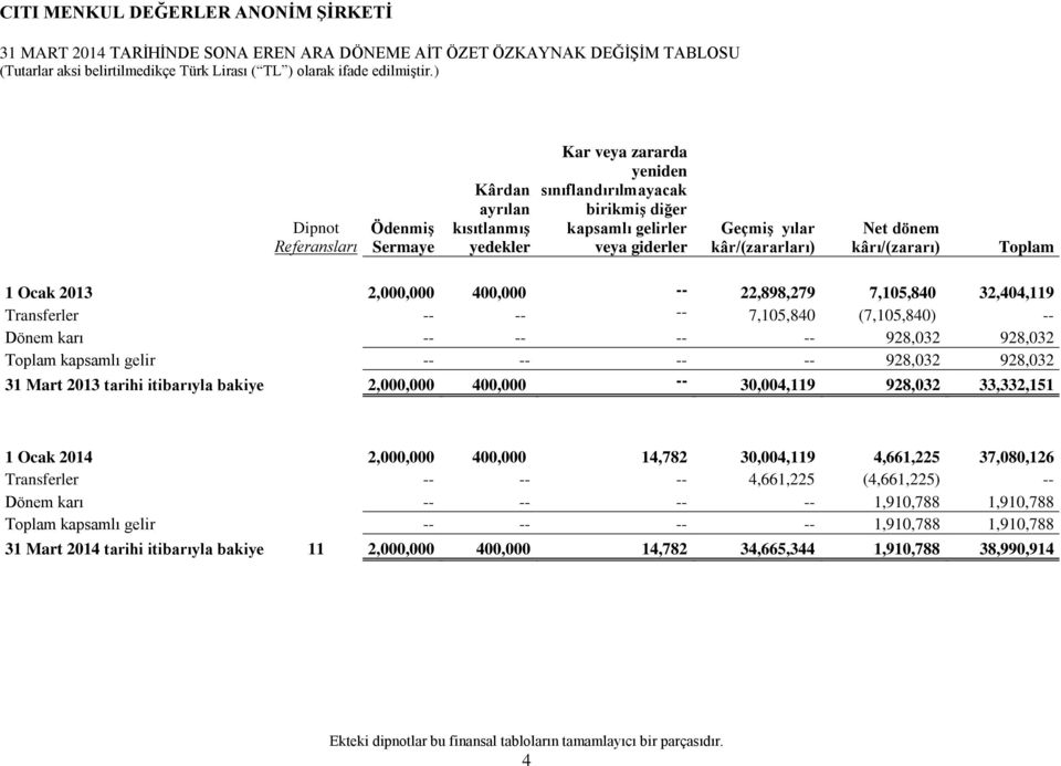 7,105,840 (7,105,840) -- Dönem karı -- -- -- -- 928,032 928,032 Toplam kapsamlı gelir -- -- -- -- 928,032 928,032 31 Mart 2013 tarihi itibarıyla bakiye 2,000,000 400,000 -- 30,004,119 928,032