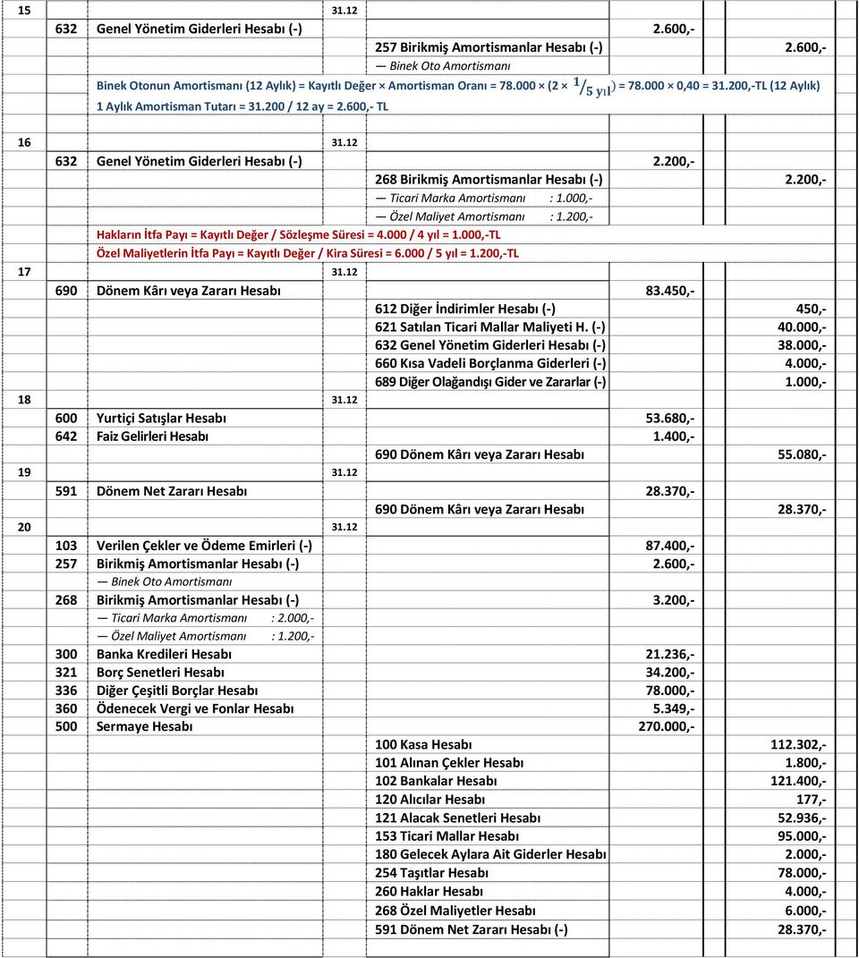 200,- 268 Birikmiş Amortismanlar Hesabı (-) 2.200,- Ticari Marka Amortismanı : 1.000,- Özel Maliyet Amortismanı : 1.200,- Hakların İtfa Payı = Kayıtlı Değer / Sözleşme Süresi = 4.000 / 4 yıl = 1.