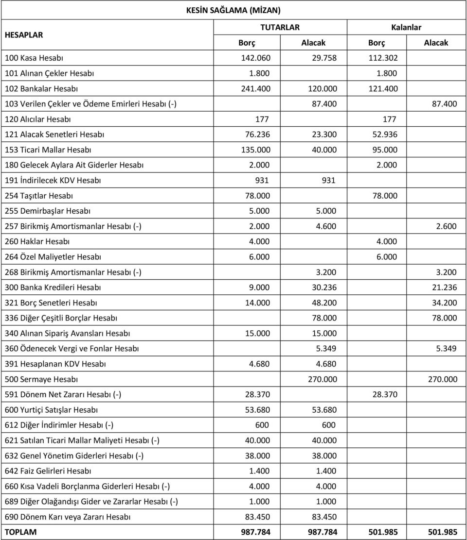 000 180 Gelecek Aylara Ait Giderler Hesabı 2.000 2.000 191 İndirilecek KDV Hesabı 931 931 254 Taşıtlar Hesabı 78.000 78.000 255 Demirbaşlar Hesabı 5.000 5.000 257 Birikmiş Amortismanlar Hesabı (-) 2.