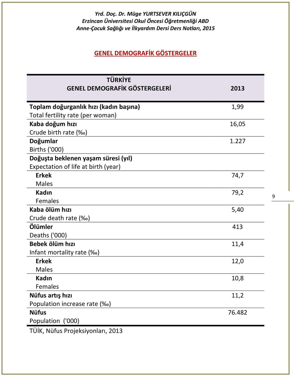 Females Kaba ölüm hızı Crude death rate ( ) Ölümler Deaths ('000) Bebek ölüm hızı Infant mortality rate ( ) Erkek Males Kadın Females Nüfus artış