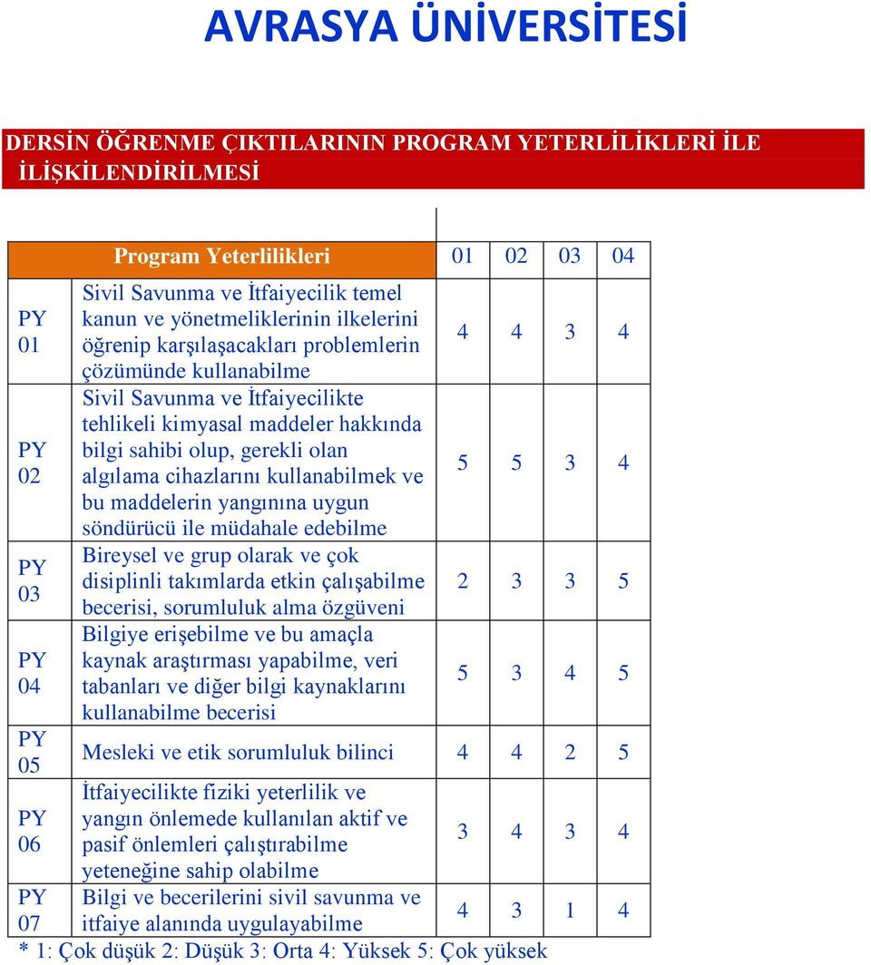 kullanabilmek ve bu maddelerin yangınına uygun söndürücü ile müdahale edebilme Bireysel ve grup olarak ve çok disiplinli takımlarda etkin çalışabilme becerisi, sorumluluk alma özgüveni Bilgiye