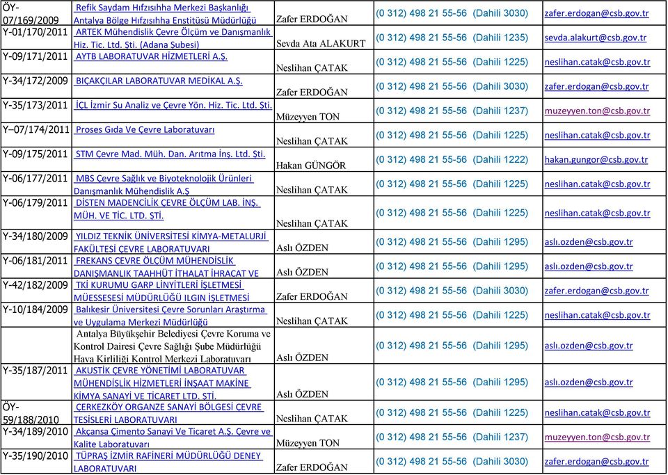 Y 07/174/2011 Proses Gıda Ve Çevre Laboratuvarı Y-09/175/2011 STM Çevre Mad. Müh. Dan. Arıtma İnş. Ltd. Şti. Y-06/177/2011 MBS Çevre Sağlık ve Biyoteknolojik Ürünleri Danışmanlık Mühendislik A.