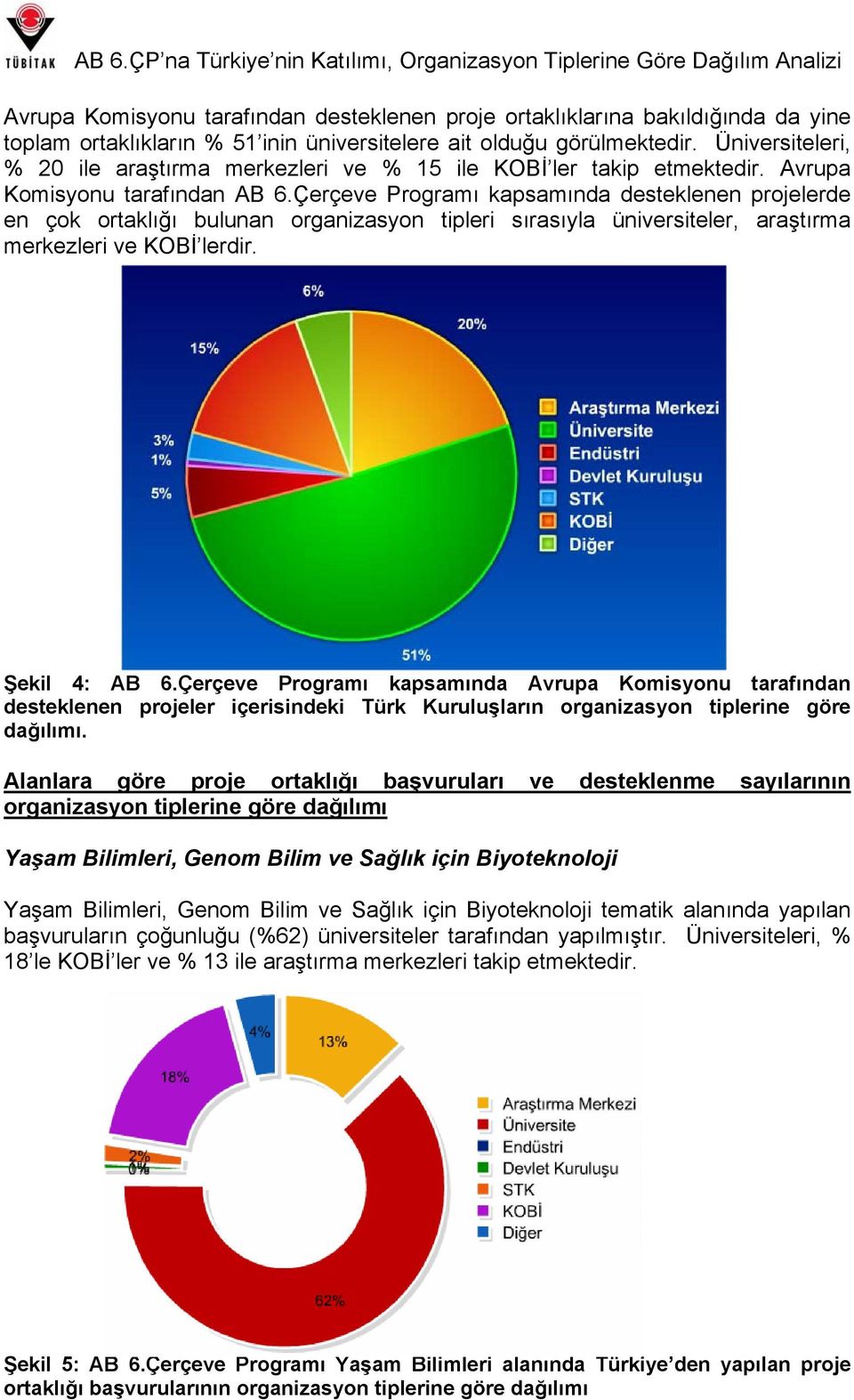 Çerçeve Programı kapsamında desteklenen projelerde en çok ortaklığı bulunan organizasyon tipleri sırasıyla üniversiteler, araştırma merkezleri ve KOBİ lerdir. Şekil 4: AB 6.