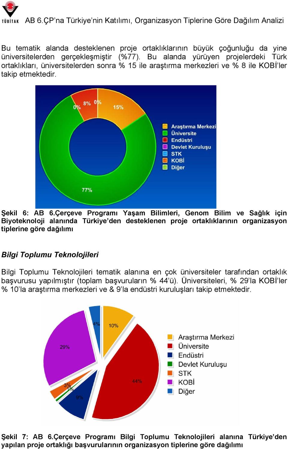 Çerçeve Programı Yaşam Bilimleri, Genom Bilim ve Sağlık için Biyoteknoloji alanında Türkiye den desteklenen proje ortaklıklarının organizasyon tiplerine göre dağılımı Bilgi Toplumu Teknolojileri