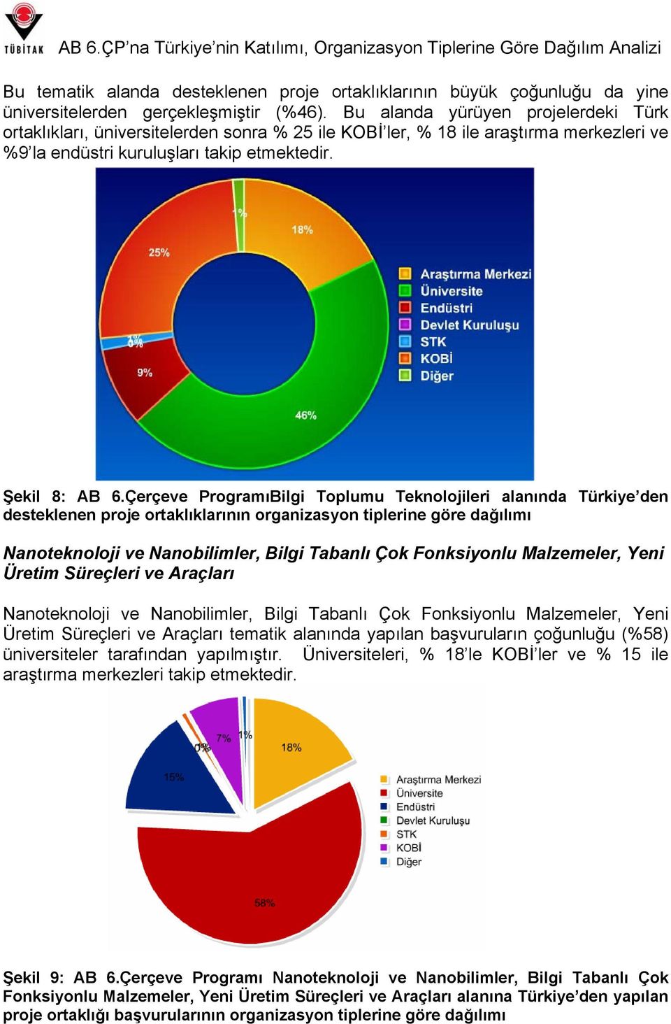 Çerçeve ProgramıBilgi Toplumu Teknolojileri alanında Türkiye den desteklenen proje ortaklıklarının organizasyon tiplerine göre dağılımı Nanoteknoloji ve Nanobilimler, Bilgi Tabanlı Çok Fonksiyonlu