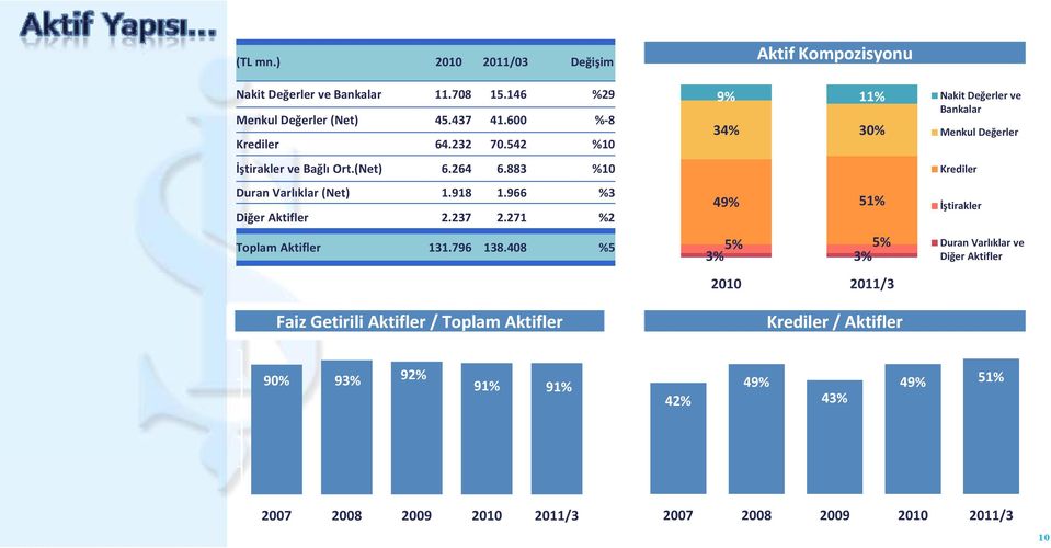 408 %5 Faiz Getirili Aktifler / Toplam Aktifler Aktif Kompozisyonu 9% 11% Nakit Değerler ğ ve 34% 30% 5% 5% 3% 3% Bankalar Menkul Değerler Krediler 49%