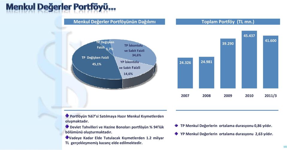 437 41.600 14,6% 2007 2008 2009 2010 2011/3 Portföyün %67 si Satılmaya HazırMenkulKıymetlerden oluşmaktadır.