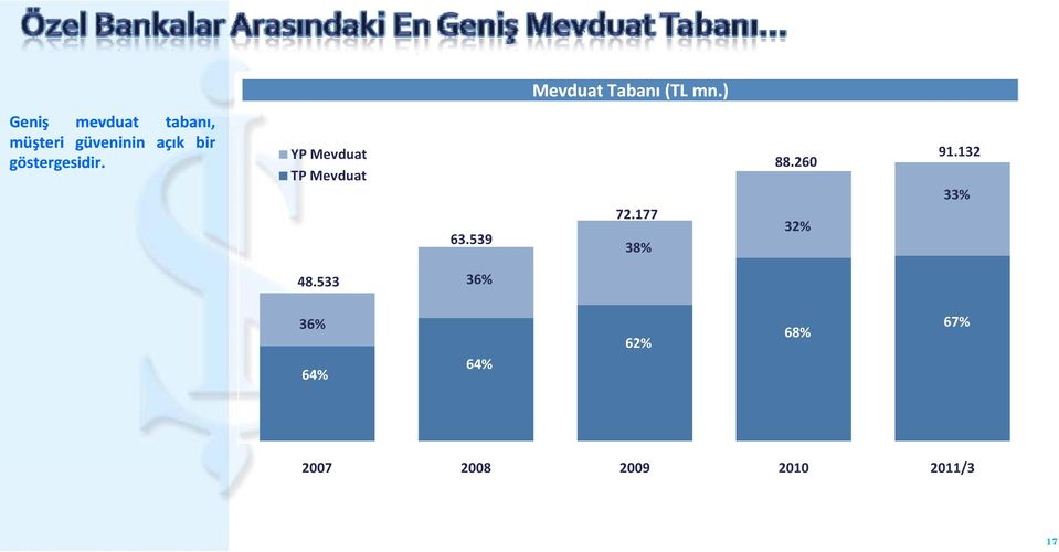 göstergesidir. YP Mevduat TP Mevduat 63.539 72.