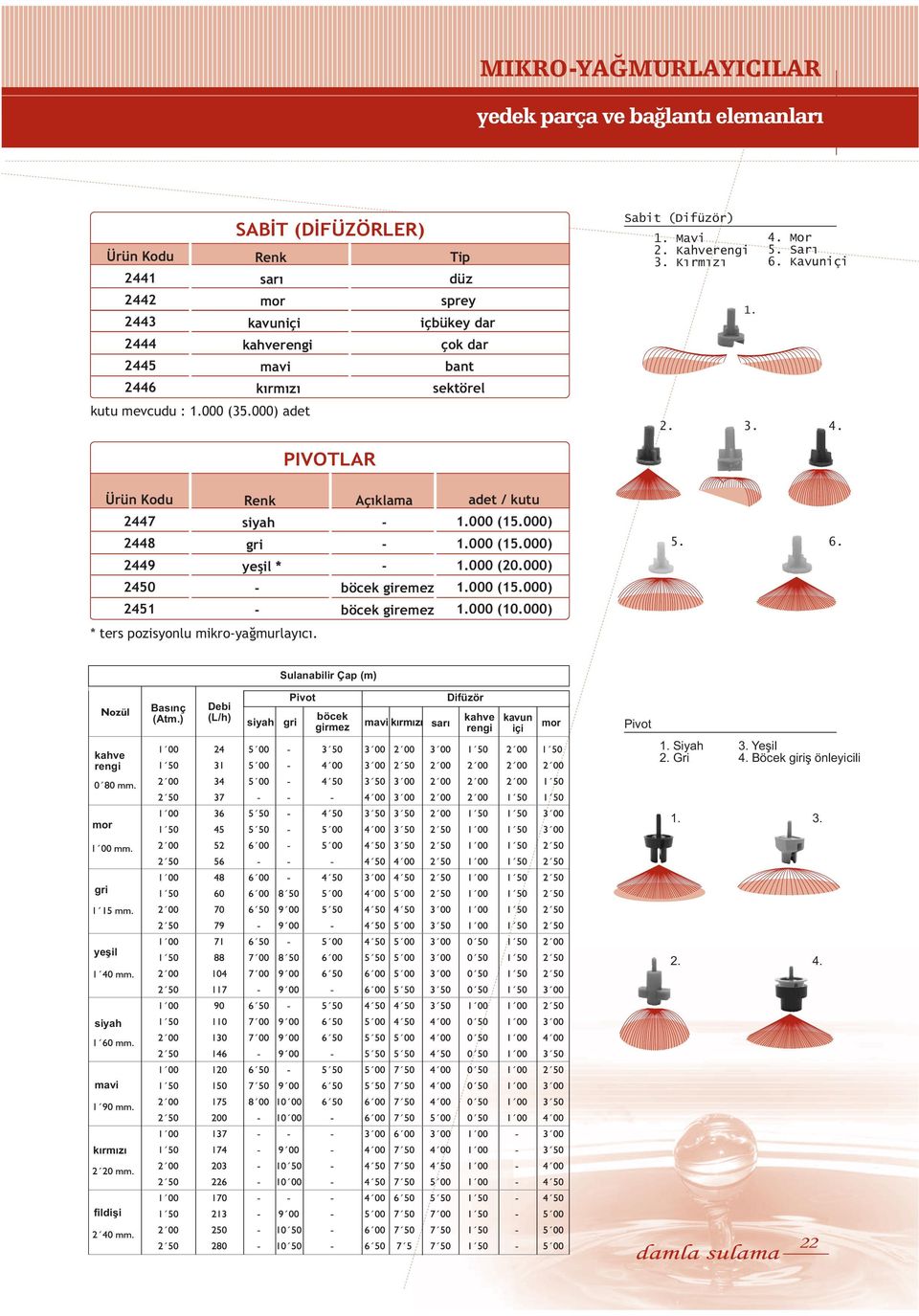000 (15.000) 1.000 (15.000) 1.000 (.000) 1.000 (15.000) 1.000 (10.000) 5. 6. * ters pozisyonlu mikroyağmurlayıcı. Sulanabilir Çap (m) Nozül kahve rengi Basınç (Atm.