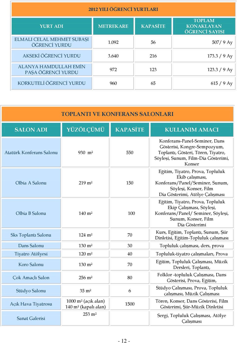 3 / 9 Ay KORKUTELİ ÖĞRENCİ YURDU 960 65 615 / 9 Ay TOPLANTI VE KONFERANS SALONLARI SALON ADI YÜZÖLÇÜMÜ KAPASİTE KULLANIM AMACI Atatürk Konferans Salonu 930 m² 550 Olbia A Salonu 219 m² 150 Olbia B