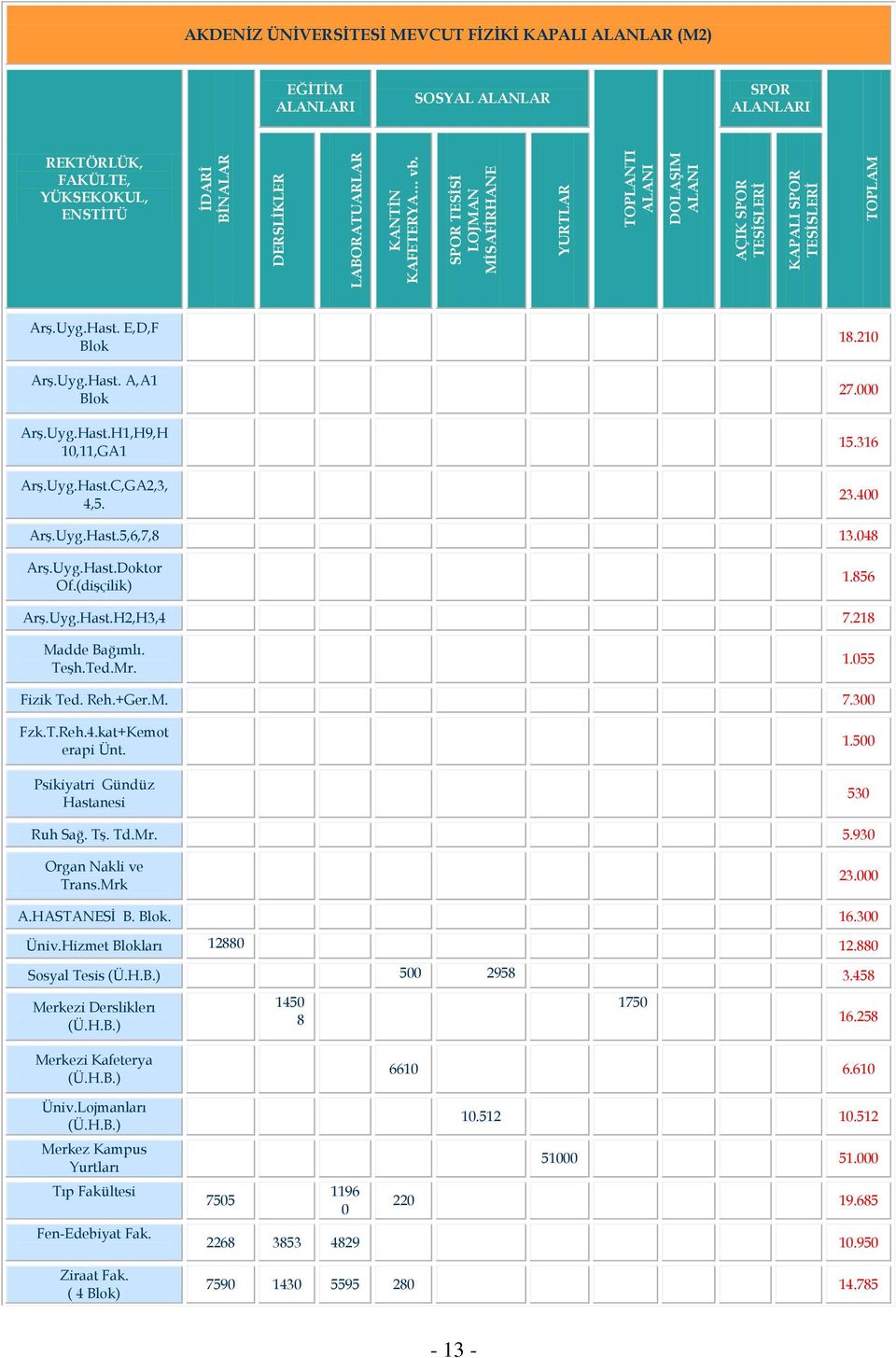 316 Arş.Uyg.Hast.C,GA2,3, 4,5. 23.400 Arş.Uyg.Hast.5,6,7,8 13.048 Arş.Uyg.Hast.Doktor Of.(dişçilik) 1.856 Arş.Uyg.Hast.H2,H3,4 7.218 Madde Bağımlı. Teşh.Ted.Mr. 1.055 Fizik Ted. Reh.+Ger.M. 7.300 Fzk.