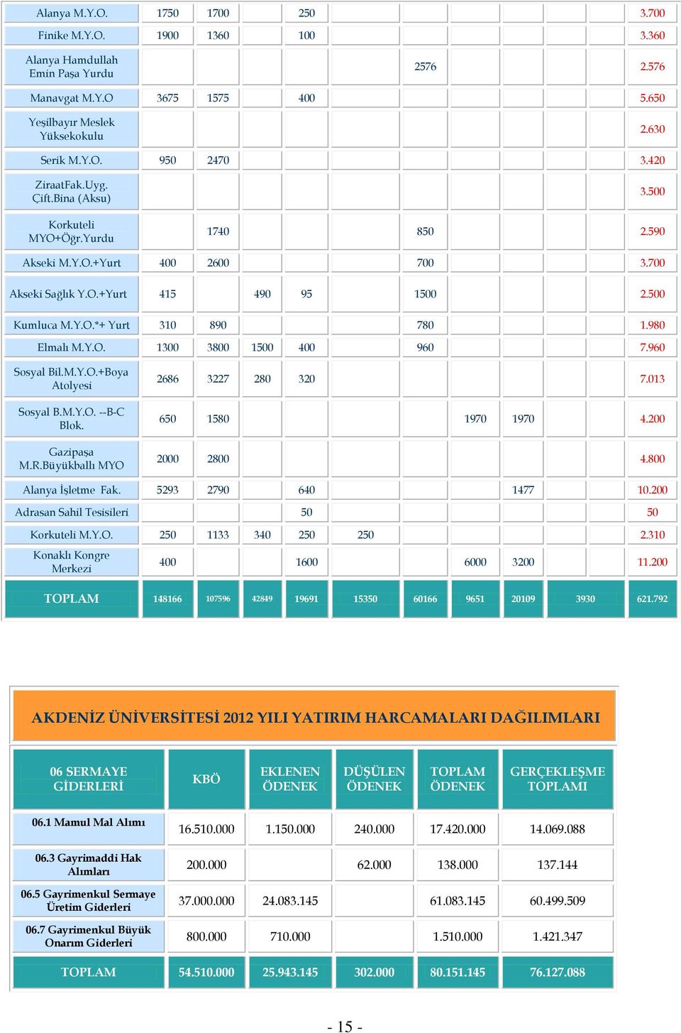 980 Elmalı M.Y.O. 1300 3800 1500 400 960 7.960 Sosyal Bil.M.Y.O.+Boya Atolyesi Sosyal B.M.Y.O. --B-C Blok. Gazipaşa M.R.Büyükballı MYO 2686 3227 280 320 7.013 650 1580 1970 1970 4.200 2000 2800 4.