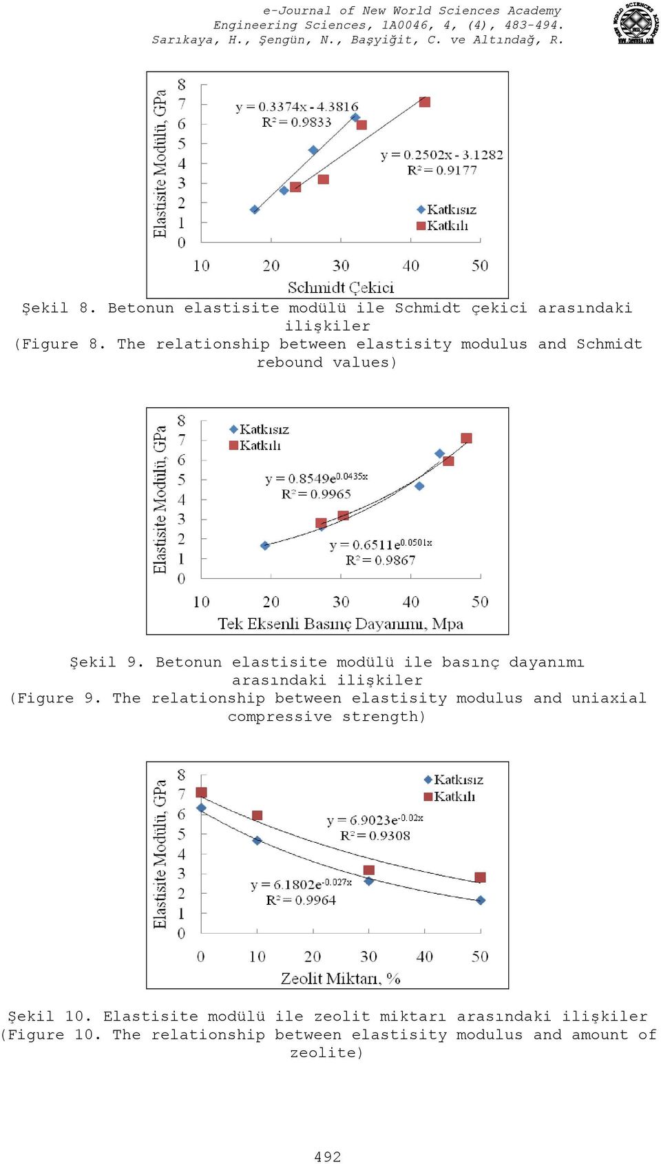 Betonun elastisite modülü ile basınç dayanımı arasındaki ilişkiler (Figure 9.