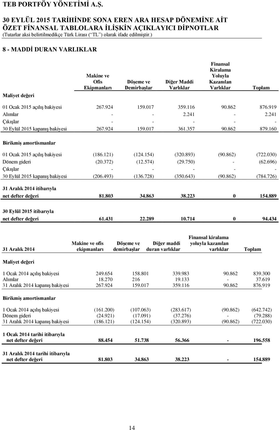 160 Birikmiş amortismanlar 01 Ocak 2015 açılış bakiyesi (186.121) (124.154) (320.893) (90.862) (722.030) Dönem gideri (20.372) (12.574) (29.750) - (62.