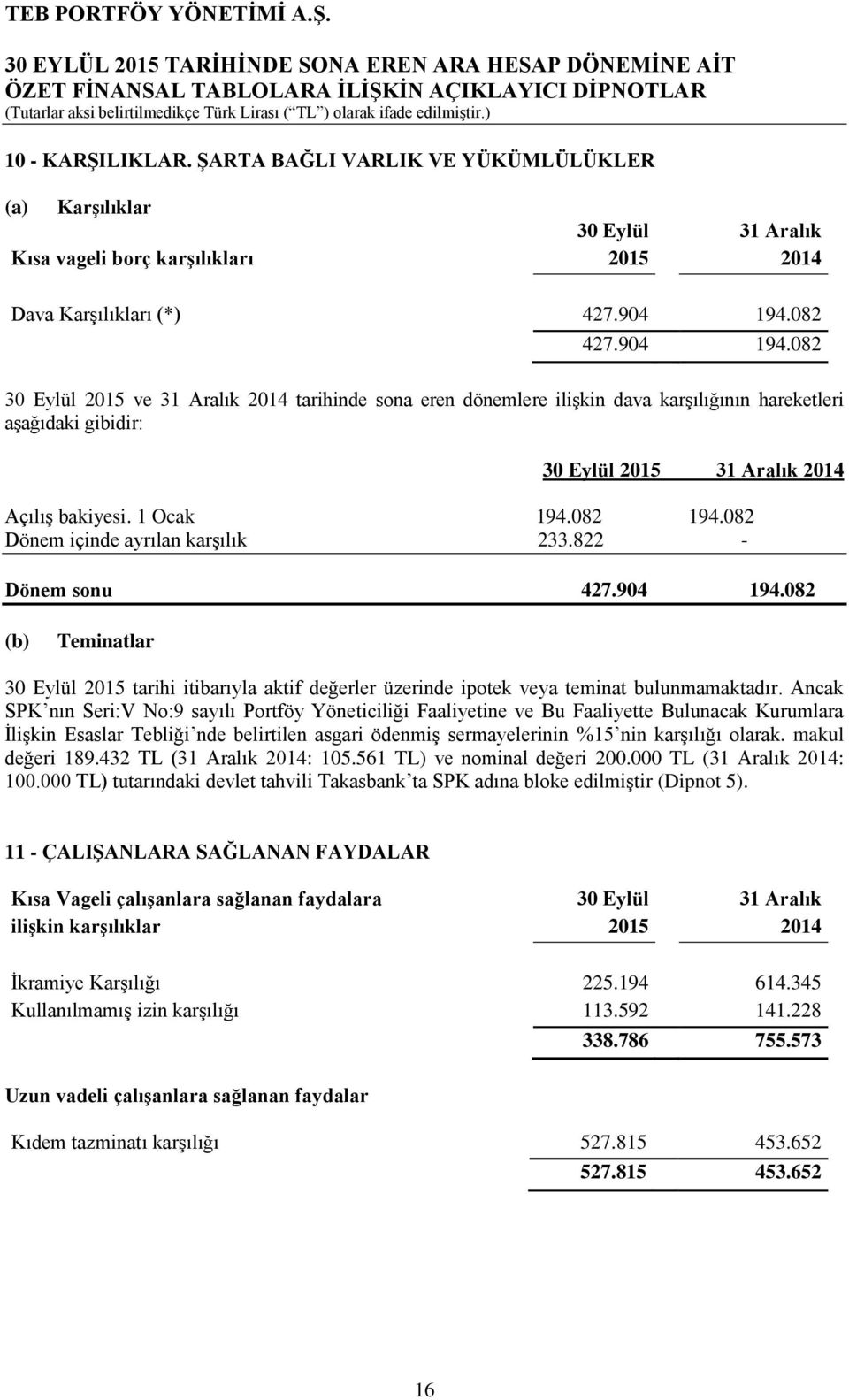 082 194.082 Dönem içinde ayrılan karşılık 233.822 - Dönem sonu 427.904 194.082 (b) Teminatlar 30 Eylül 2015 tarihi itibarıyla aktif değerler üzerinde ipotek veya teminat bulunmamaktadır.