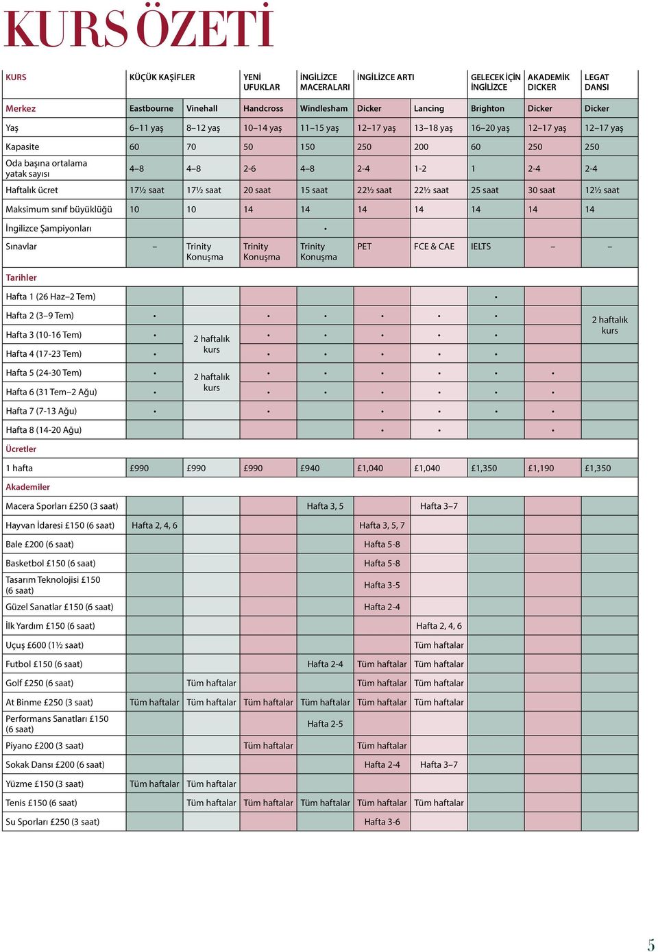2-6 4 8 2-4 1-2 1 2-4 2-4 Haftalık ücret 17½ saat 17½ saat 20 saat 15 saat 22½ saat 22½ saat 25 saat 30 saat 12½ saat Maksimum sınıf büyüklüğü 10 10 14 14 14 14 14 14 14 İngilizce Şampiyonları