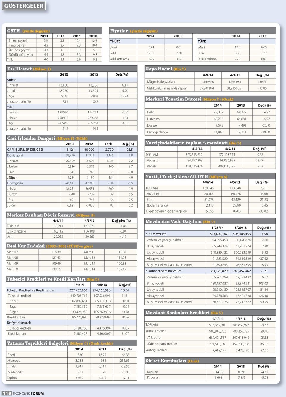 08 Dış Ticaret (Milyon $) 2013 2012 Değ.(%) Şubat. İhracat 13,150 12,386 6.17. İthalat 18,250 19,395-5.90. Açık -5,100-7,009-27.24.İhracat/ithalat (%) 72.1 63.9 Yıllık. İhracat 153,530 154,234-0.46.