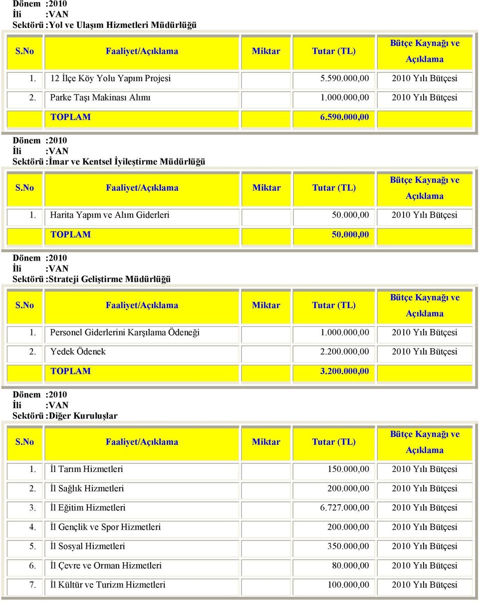 No Faaliyet/Açıklama Miktar Tutar (TL) Bütçe Kaynağı ve Açıklama 1. Harita Yapım ve Alım Giderleri 50.000,00 2010 Yılı Bütçesi TOPLAM 50.000,00 Dönem :2010 Sektörü :Strateji Geliştirme Müdürlüğü S.