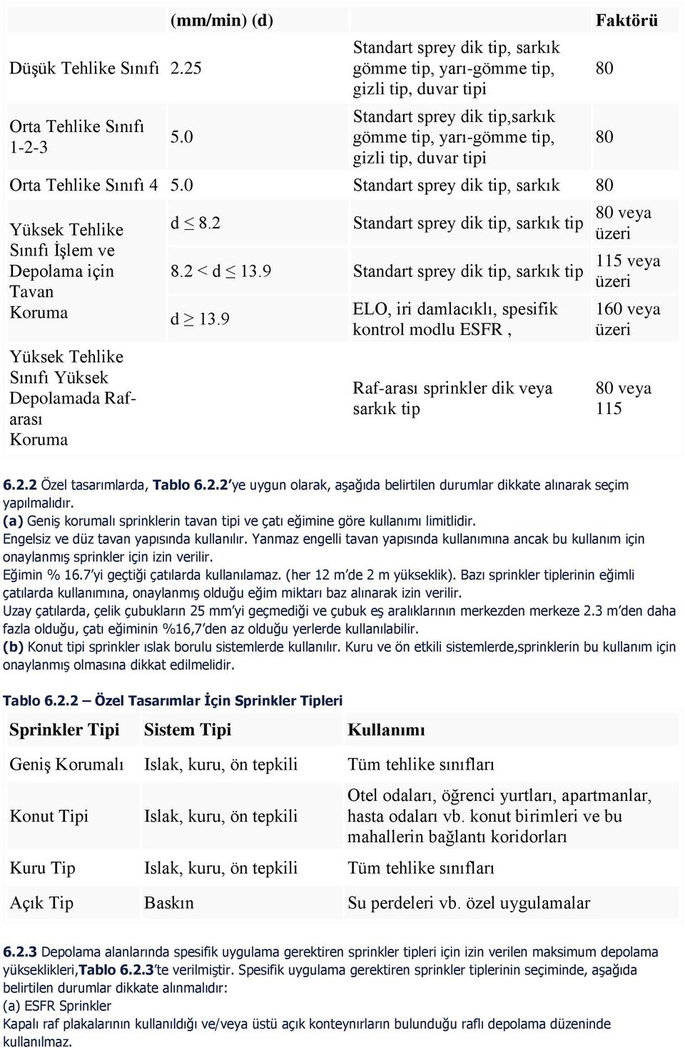 0 Standart sprey dik tip, sarkık 80 Yüksek Tehlike Sınıfı İşlem ve Depolama için Tavan Koruma Yüksek Tehlike Sınıfı Yüksek Depolamada Rafarası Koruma d 8.2 Standart sprey dik tip, sarkık tip 8.