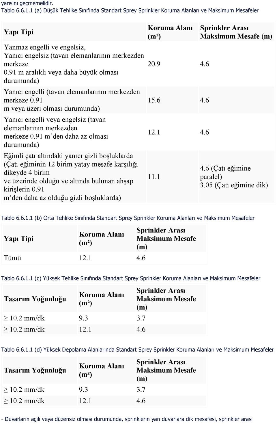 91 m aralıklı veya daha büyük olması durumunda) Yanıcı engelli (tavan elemanlarının merkezden merkeze 0.