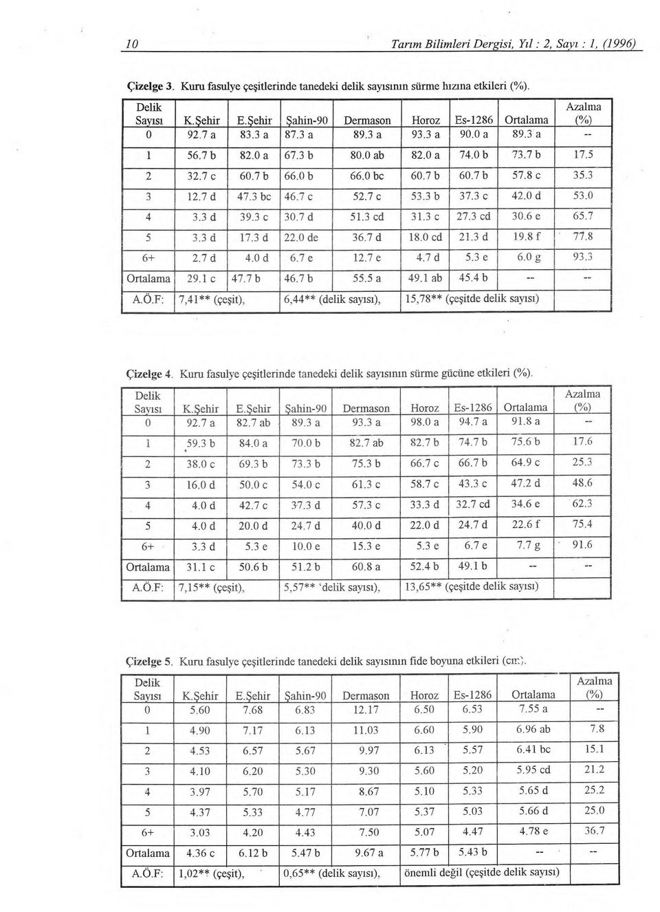 7 b 60.7 b 57.8 c 35.3 3 12.7 d 47.3 bc 46.7 c 52.7 c 53.3 b 37.3 c 42.0 d 53.0 4 3.3 d 39.3 c 30.7 d 51.3 cd 31.3 c 27.3 cd 30.6 e 65.7 5 3.3 d 17.3 d 22.0 de 36.7 d 18.0 cd 21.3 d 19.8 f 77.8 6+ 2.