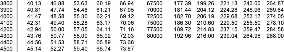 06 75000 186.30 210.60 229.50 256.50 278.10 4200 42.94 50.00 57.05 64.11 71.16 77500 189.72 214.83 237.15 259.47 284.58 4300 43.