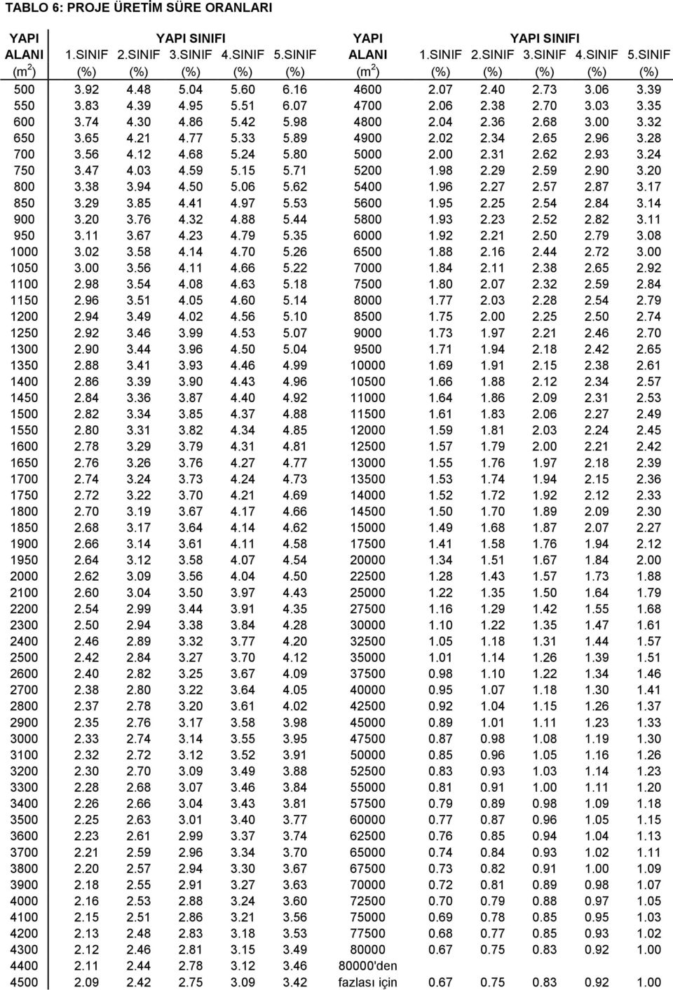 03 4.59 5.15 5.71 5200 1.98 2.29 2.59 2.90 3.20 800 3.38 3.94 4.50 5.06 5.62 5400 1.96 2.27 2.57 2.87 3.17 850 3.29 3.85 4.41 4.97 5.53 5600 1.95 2.25 2.54 2.84 3.14 900 3.20 3.76 4.32 4.88 5.