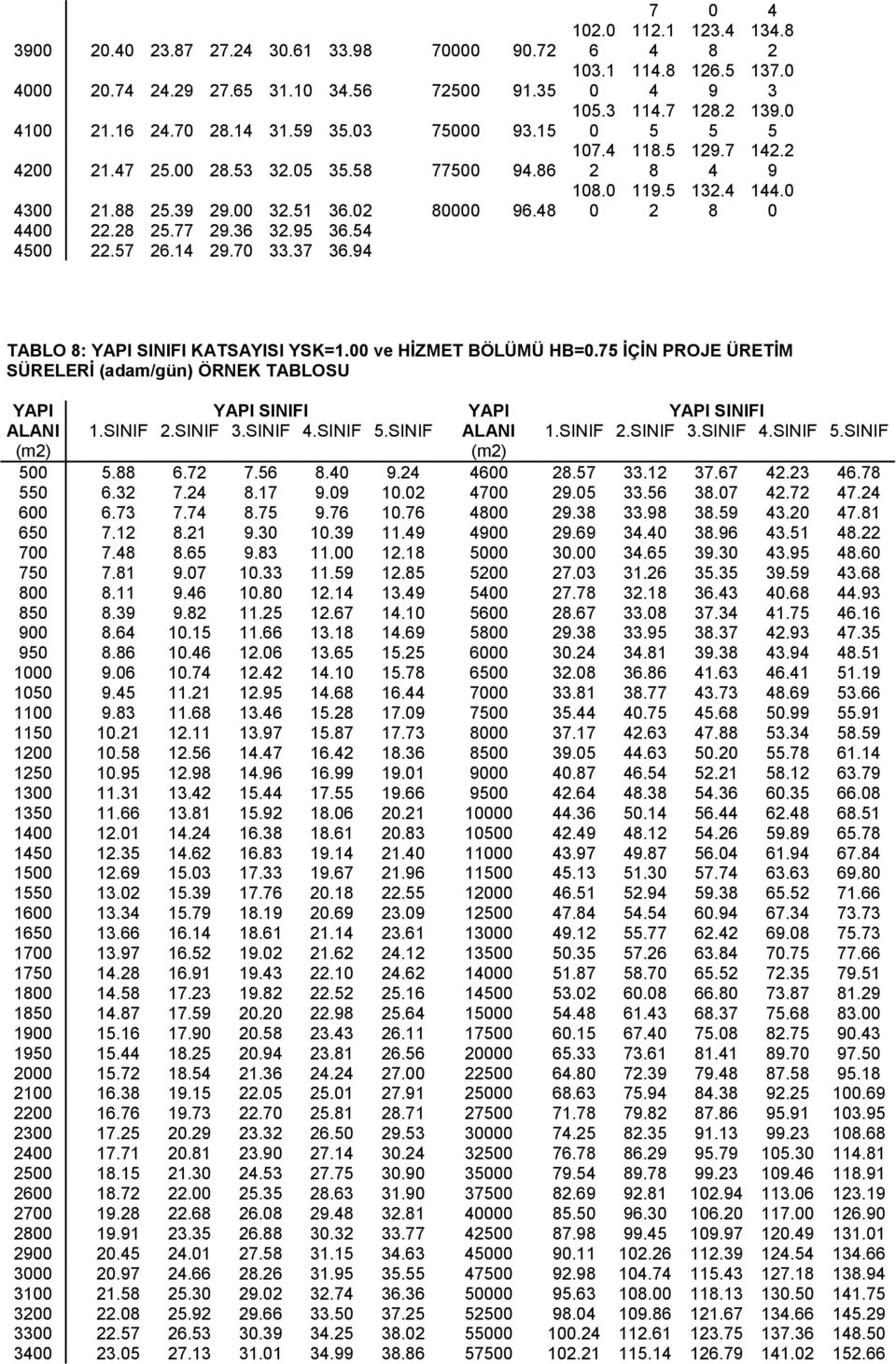 0 4 9 3 114.7 128.2 139.0 5 5 5 118.5 129.7 142.2 8 4 9 119.5 132.4 144.0 2 8 0 TABLO 8: YAPI SINIFI KATSAYISI YSK=1.00 ve HİZMET BÖLÜMÜ HB=0.