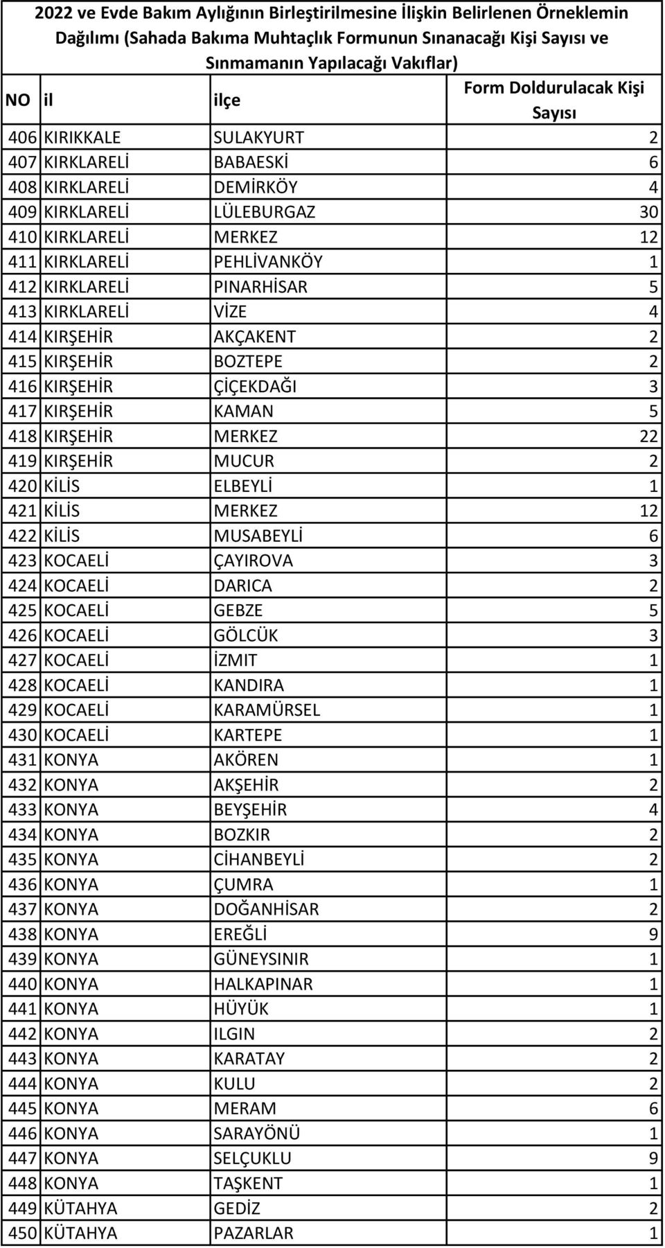 KIRŞEHİR MUCUR 2 420 KİLİS ELBEYLİ 1 421 KİLİS MERKEZ 12 422 KİLİS MUSABEYLİ 6 423 KOCAELİ ÇAYIROVA 3 424 KOCAELİ DARICA 2 425 KOCAELİ GEBZE 5 426 KOCAELİ GÖLCÜK 3 427 KOCAELİ İZMIT 1 428 KOCAELİ