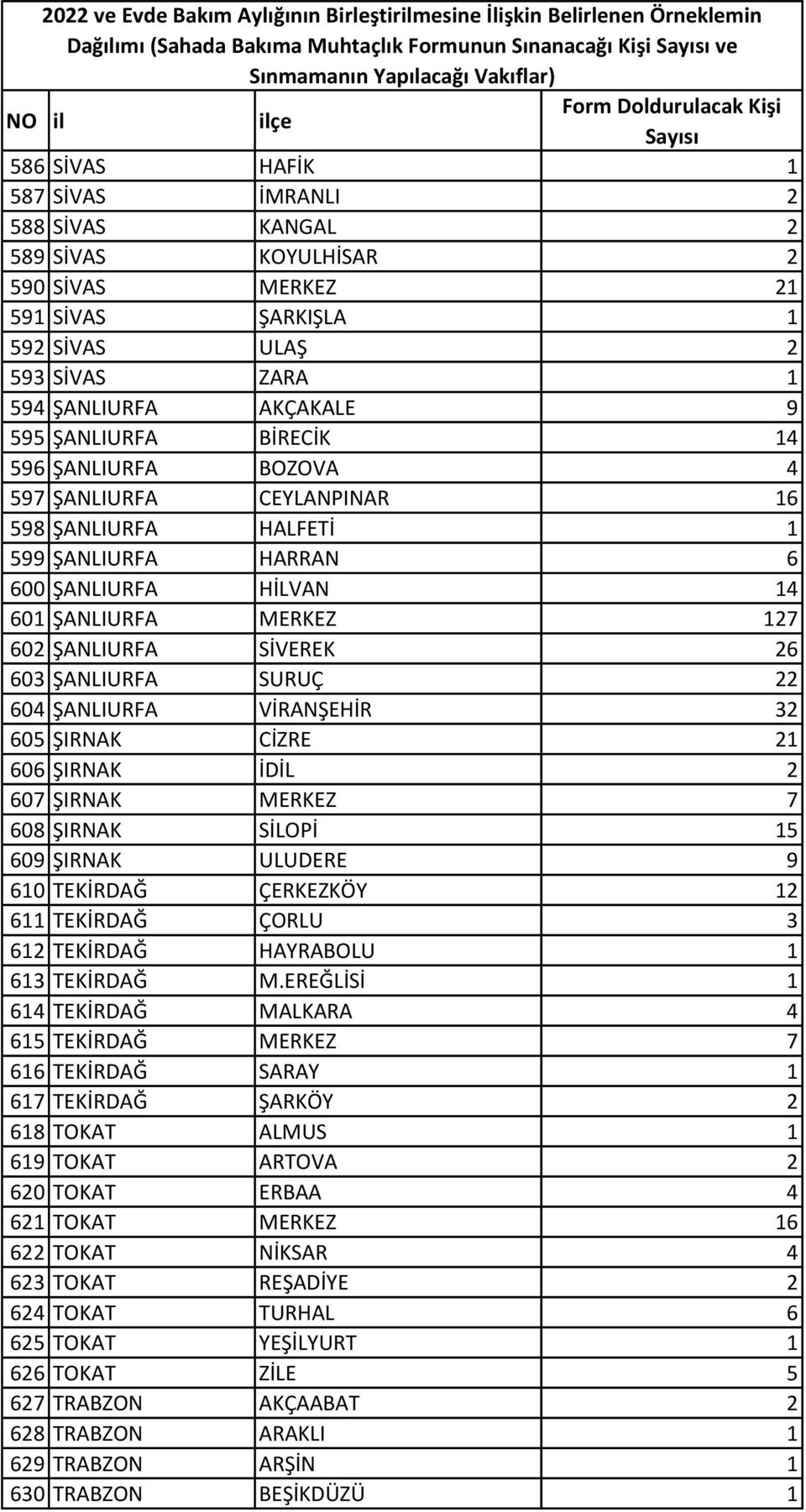 ŞANLIURFA MERKEZ 127 602 ŞANLIURFA SİVEREK 26 603 ŞANLIURFA SURUÇ 22 604 ŞANLIURFA VİRANŞEHİR 32 605 ŞIRNAK CİZRE 21 606 ŞIRNAK İDİL 2 607 ŞIRNAK MERKEZ 7 608 ŞIRNAK SİLOPİ 15 609 ŞIRNAK ULUDERE 9