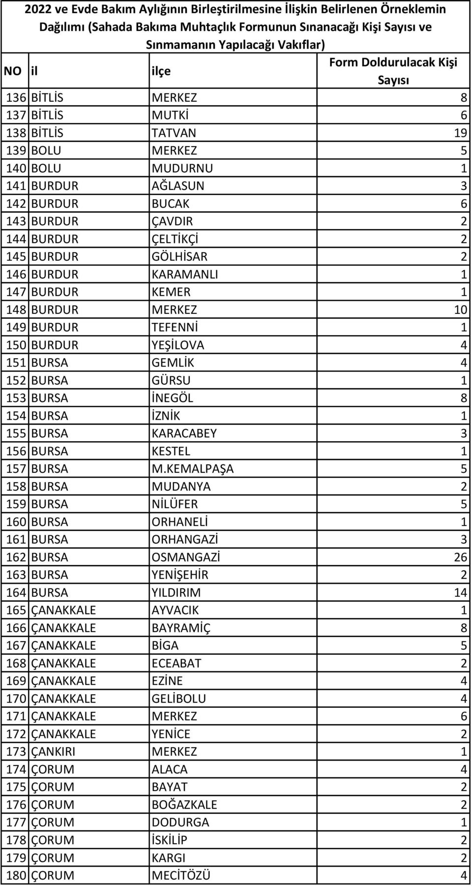 GÜRSU 1 153 BURSA İNEGÖL 8 154 BURSA İZNİK 1 155 BURSA KARACABEY 3 156 BURSA KESTEL 1 157 BURSA M.