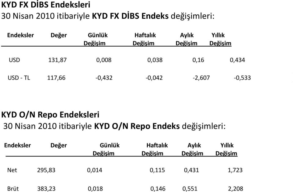 117,66-0,432-0,042-2,607-0,533 KYD O/N Repo Endeksleri 30 Nisan 2010