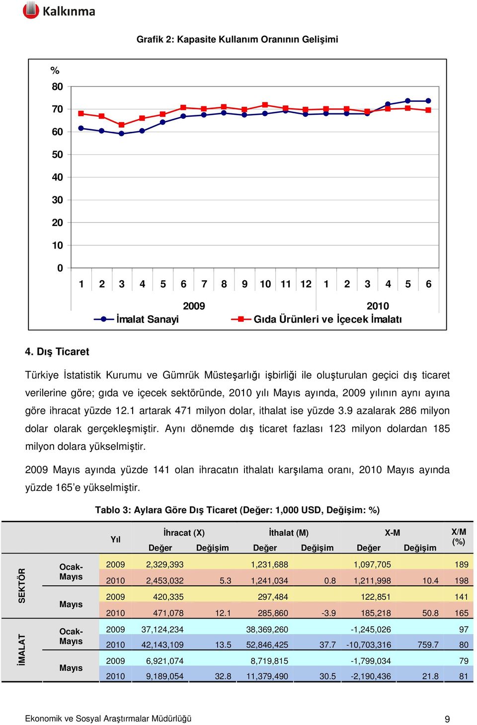 ihracat yüzde 12.1 artarak 471 milyon dolar, ithalat ise yüzde 3.9 azalarak 286 milyon dolar olarak gerçekleşmiştir.