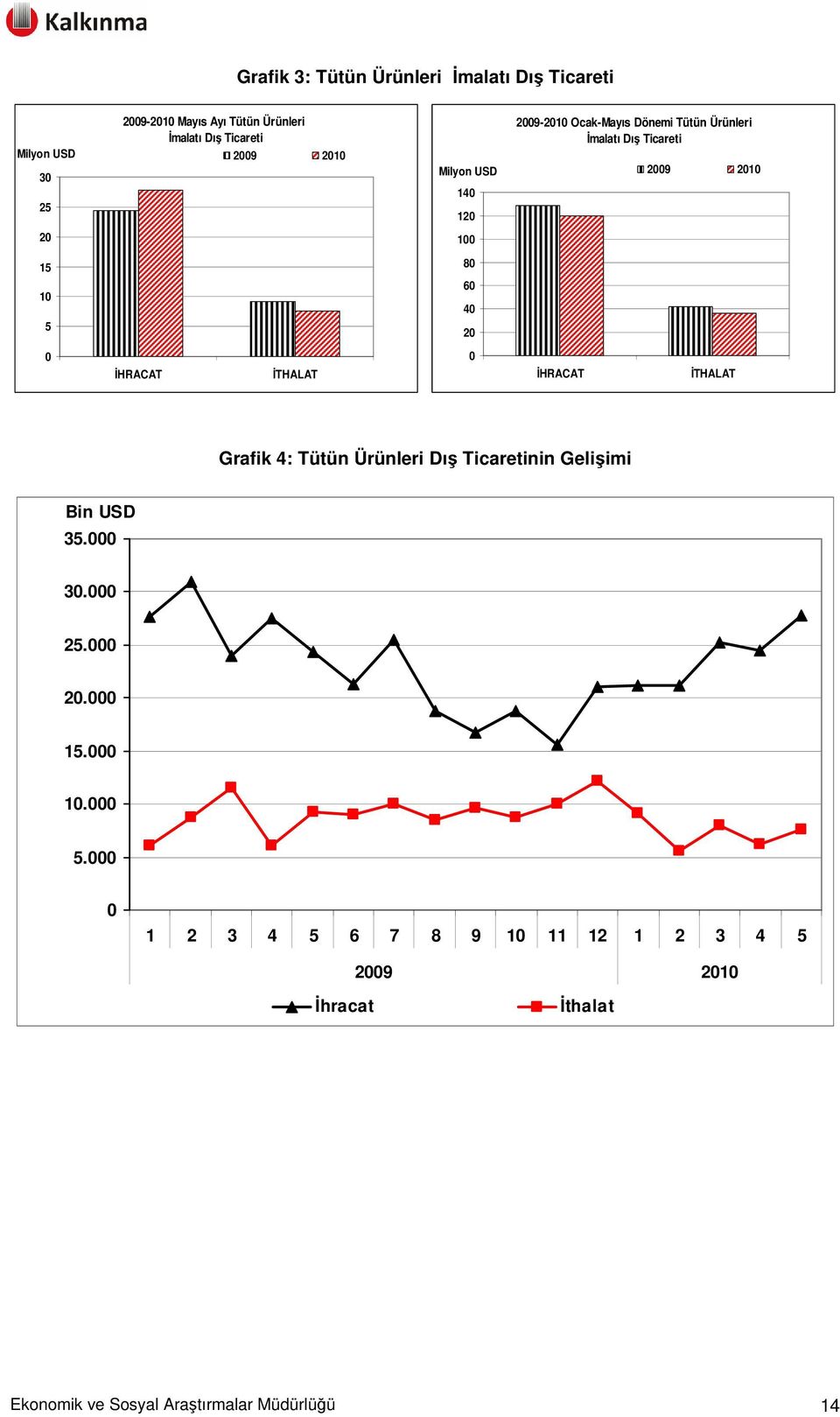 Milyon USD 29 21 İHRACAT İTHALAT Grafik 4: Tütün Ürünleri Dış Ticaretinin Gelişimi Bin USD 35. 3. 25. 2. 15.